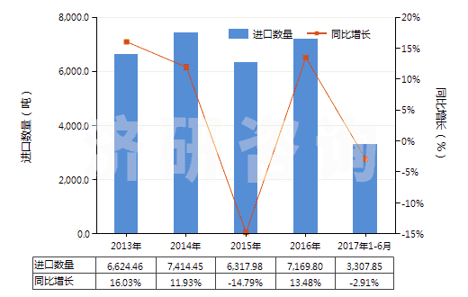 2013-2017年6月中國(guó)其他環(huán)烷烴、環(huán)烯烴或環(huán)萜烯烴的鹵化衍生物(HS29038900)進(jìn)口量及增速統(tǒng)計(jì)